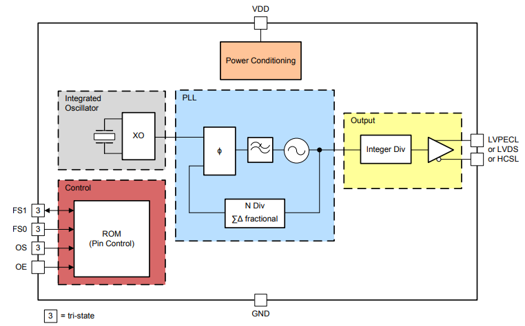 ブロック図 - Texas Instruments LMK61PD0A2超低ジッタ差動発振器